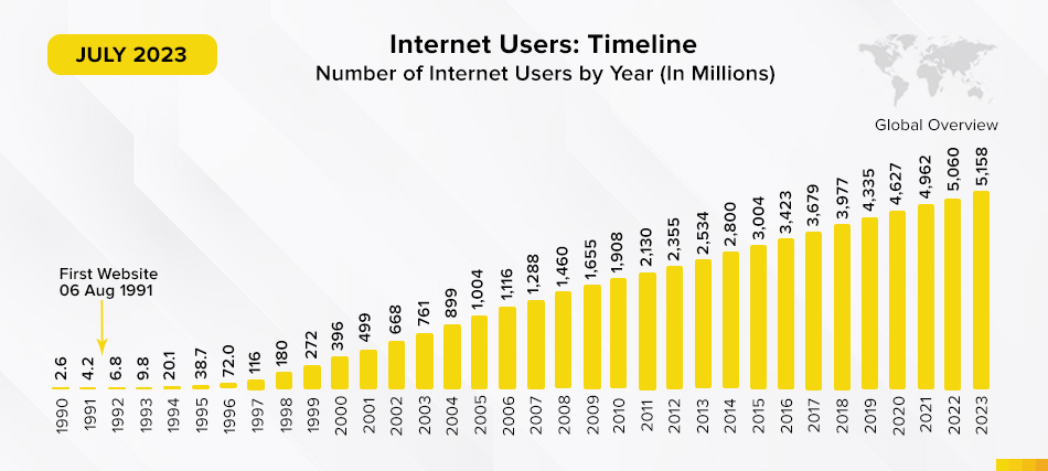 internet-users-timeline